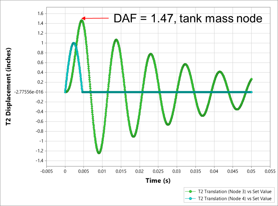 direct transient dynamic amplification factor