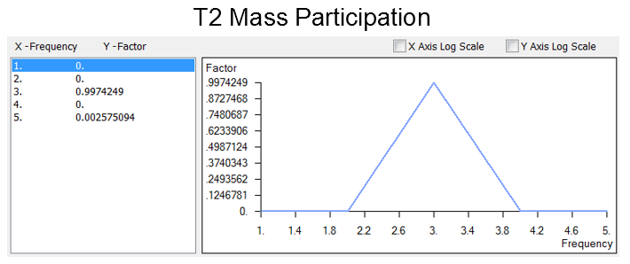 redesigned T2 mass participation