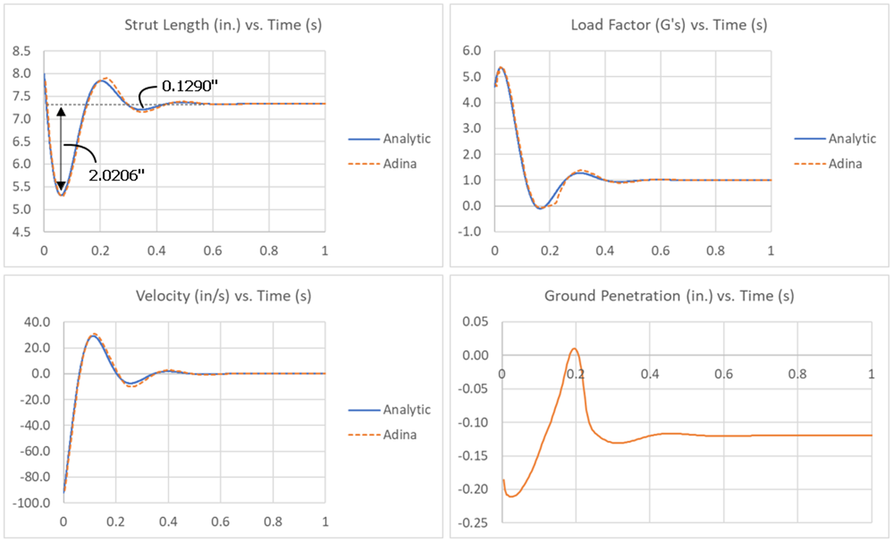 Comparison of ADINA dynamic results to analytic solution