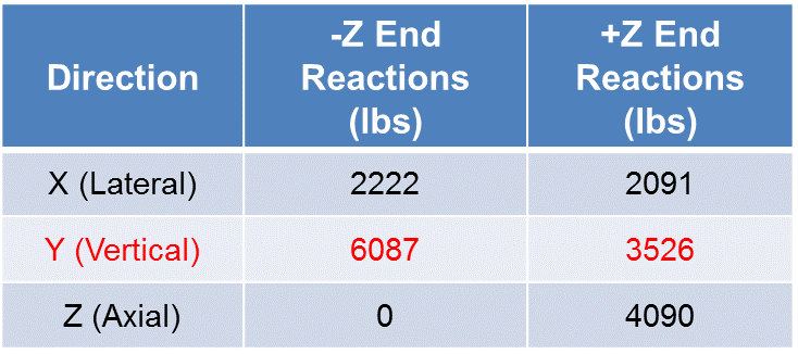 peak shock constraint forces