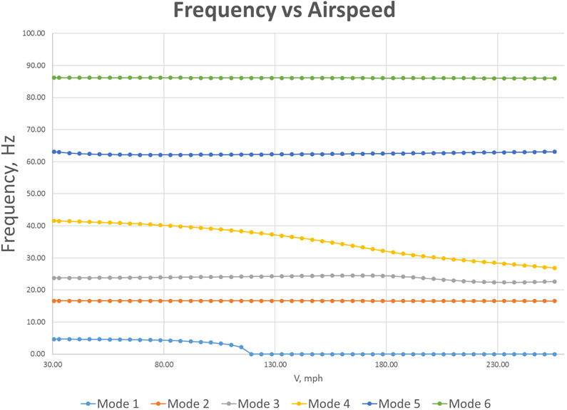 frequency vs airspeed plot