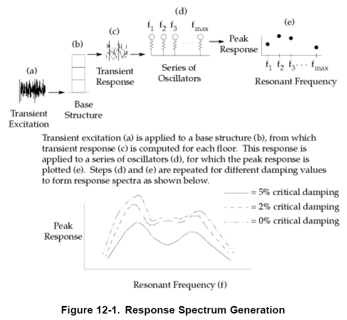 response spectrum generation