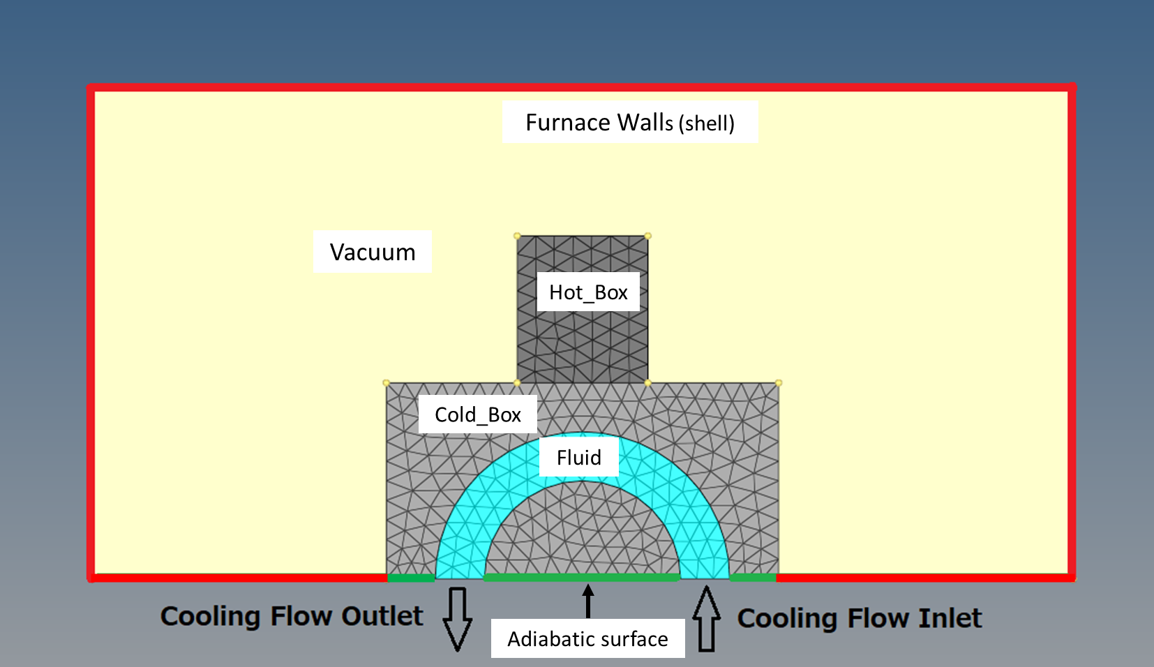 CFD simulation of vacuum furnace, thermal radiation of a manufactured part (Hot_Box) on top of a cooling plate (Cold_Box) within a vacuum furnace