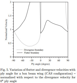 flutter velocity vs fiber angles