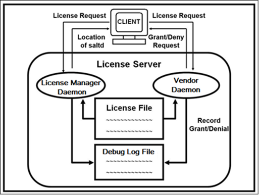 license request process