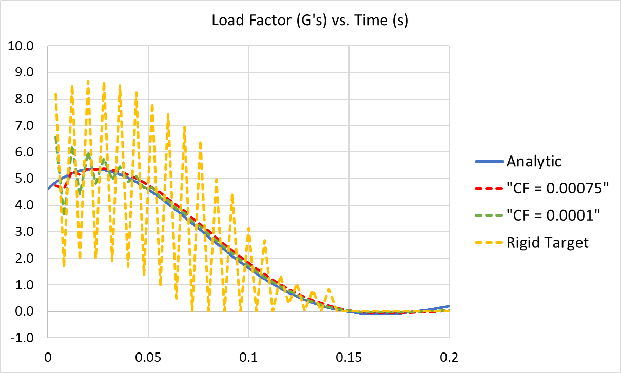 Dynamic load factor results for various contact definitions