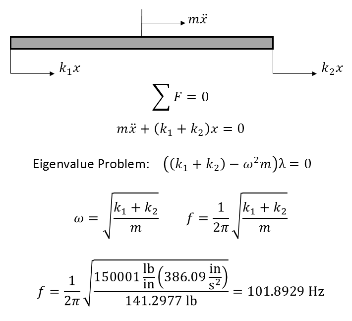 2 degree of freedom eigenvalue problem