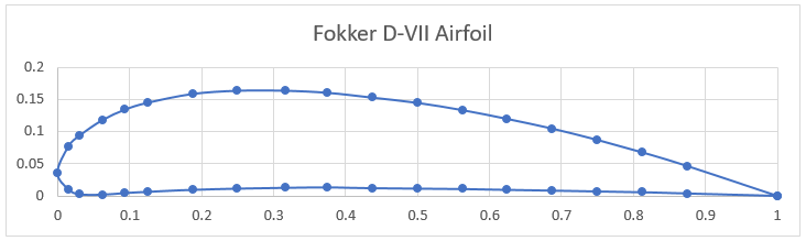 Fokker D-VII Airfoil
