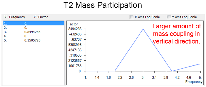 T2 mass participation