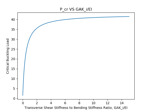 Timoshenko beam critical buckling eigenvalue vs transverse shear bending stiffness ratio