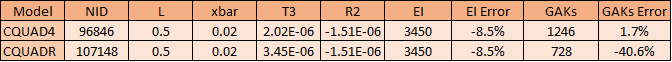 FEM derived cross-sectional stiffness values